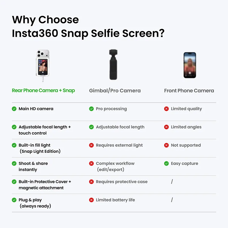 Insta360 Snap (Selfie Screen with Light) 7